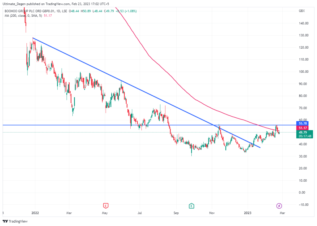 Boohoo share chart