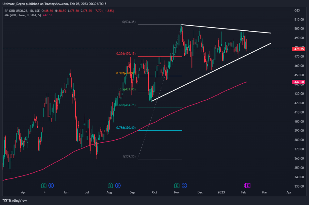 BP Share Price Chart Daily timeframe