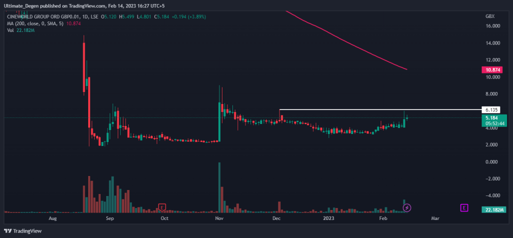 Cineworld share price chart