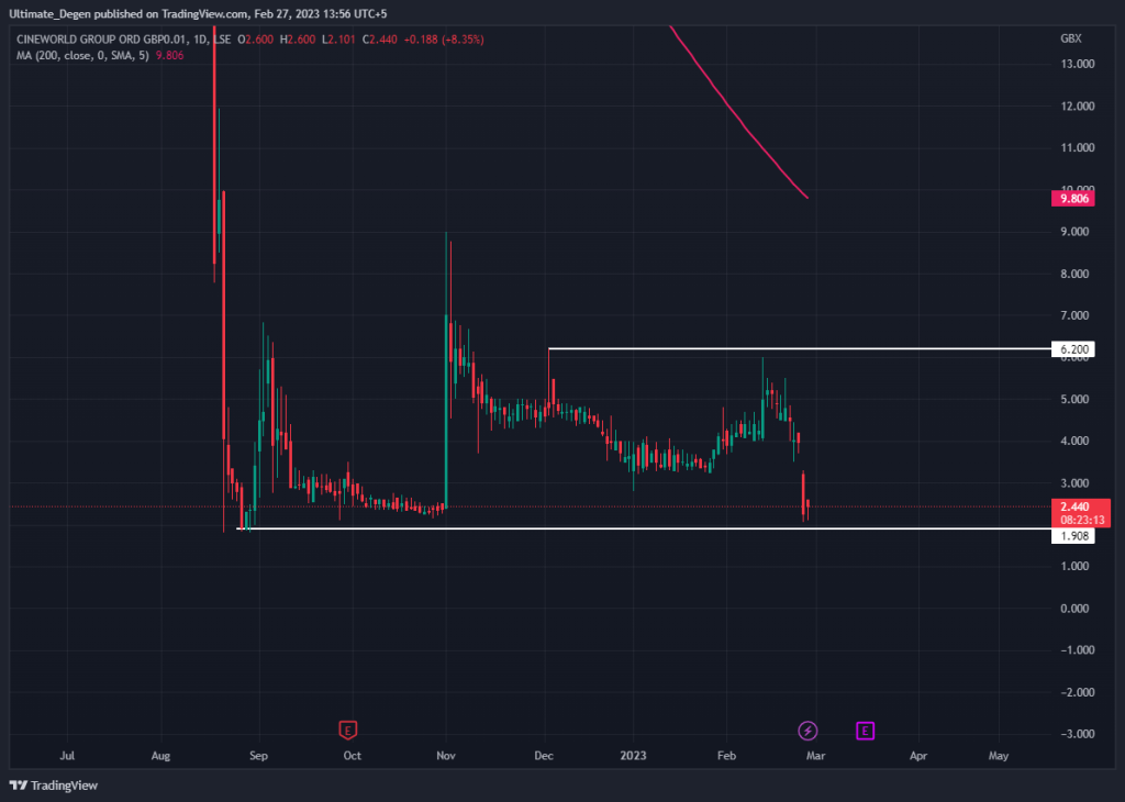 Cineworld share chart