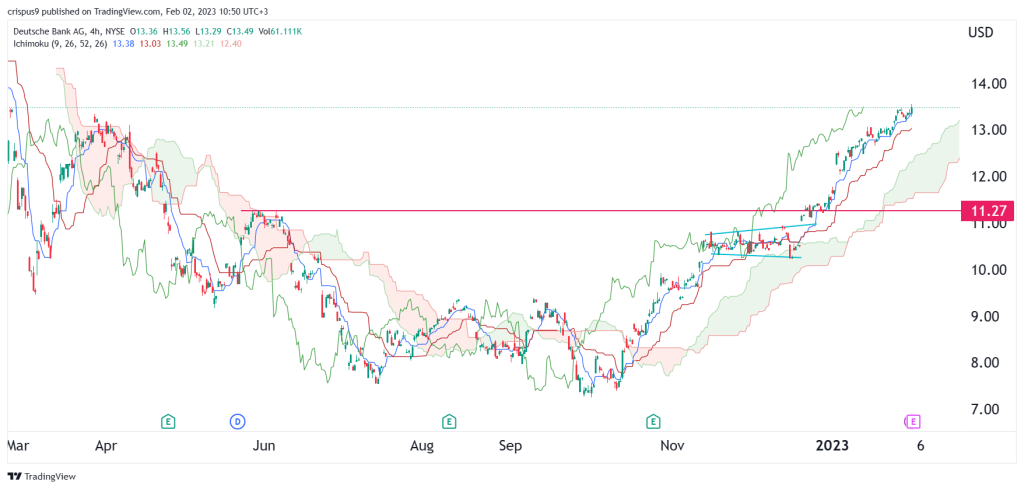 DB stock price