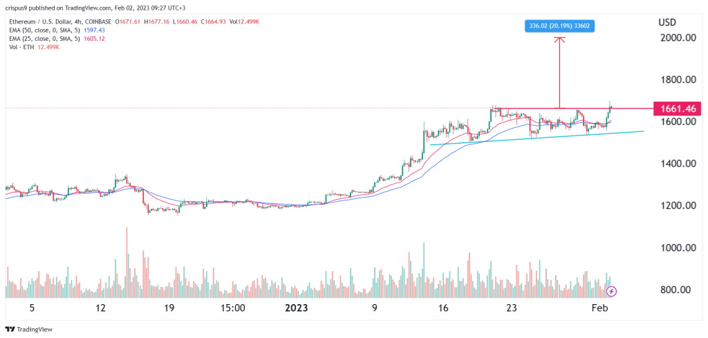 ETH/USDT price