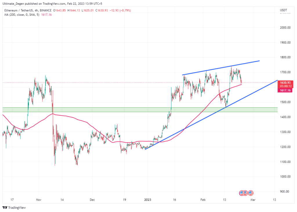 Ethereum daily chart