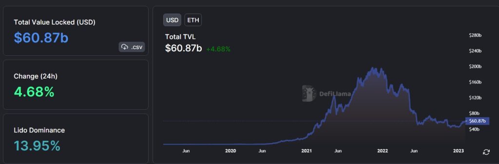 Ethereum DEFI TVL