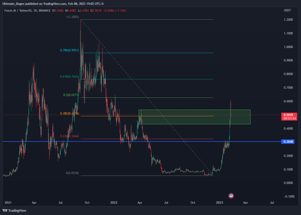 Fetch ai chart