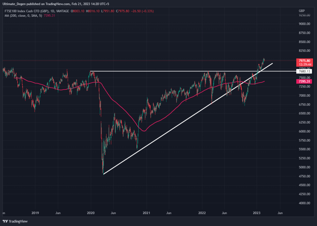 FTSE 100 Index Chart