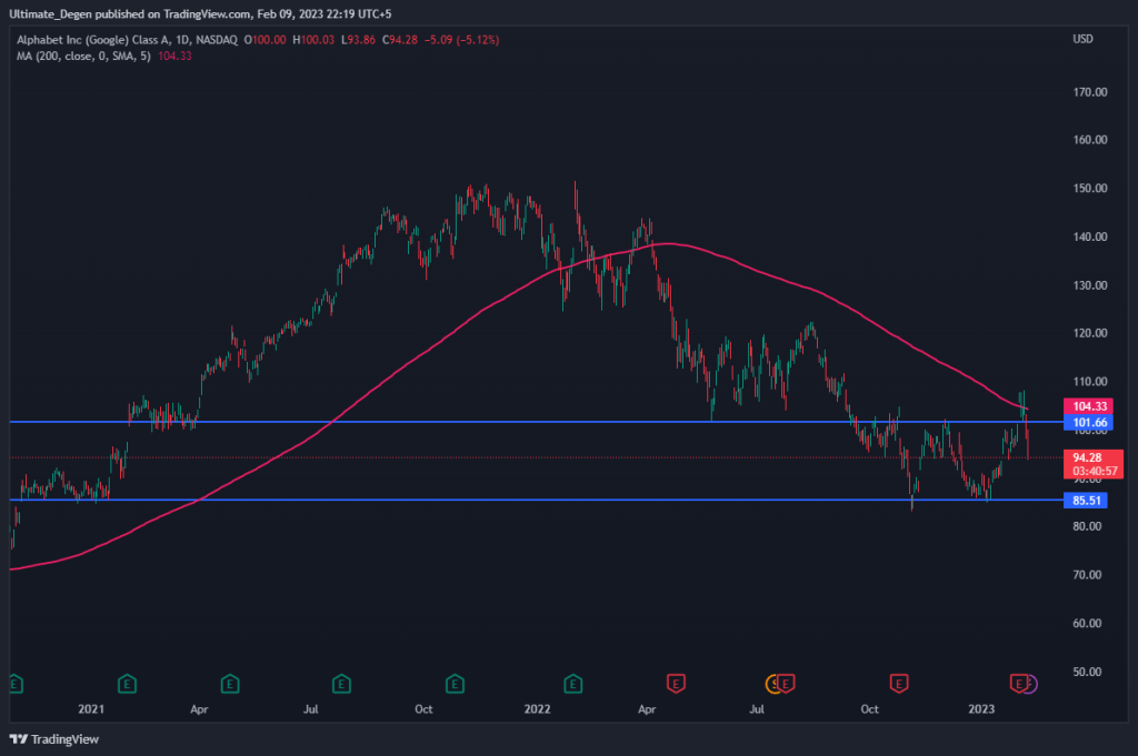 Alphabet share price chart