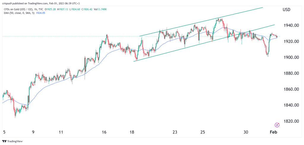 Gold price