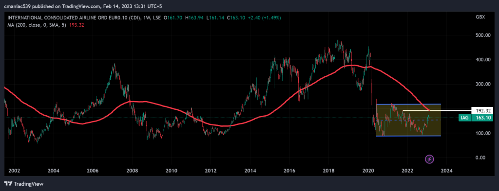 IAG share price chart