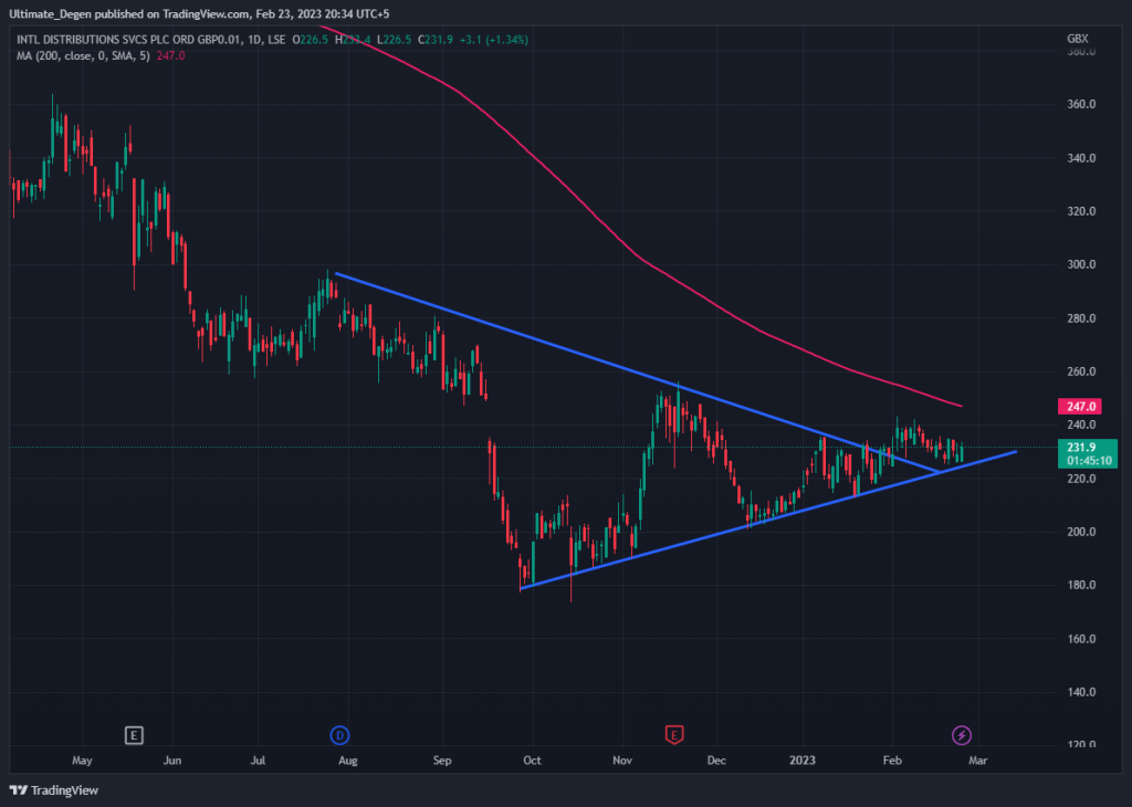 Royal Mail daily chart