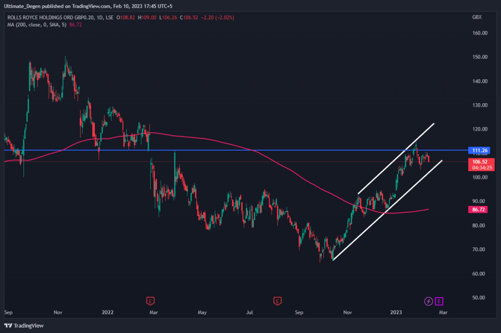 Rolls-Royce price chart