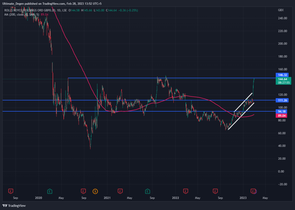 Rolls-Royce chart 1D