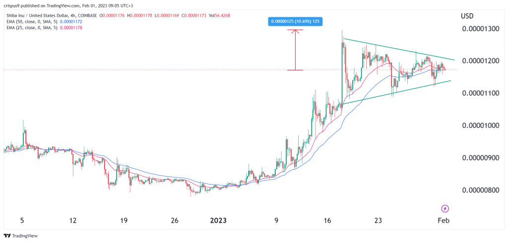 SHIB/USD