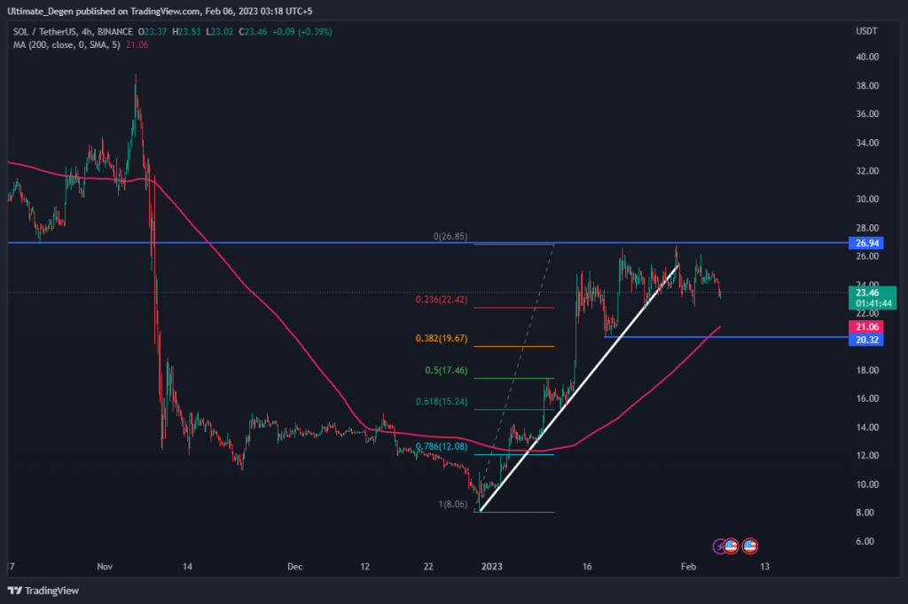 SOL USD 4H Price Chart