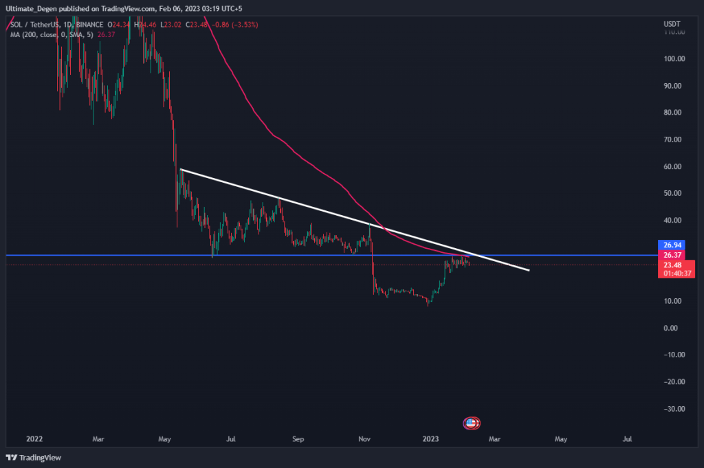 SOL USD 1D Price Chart