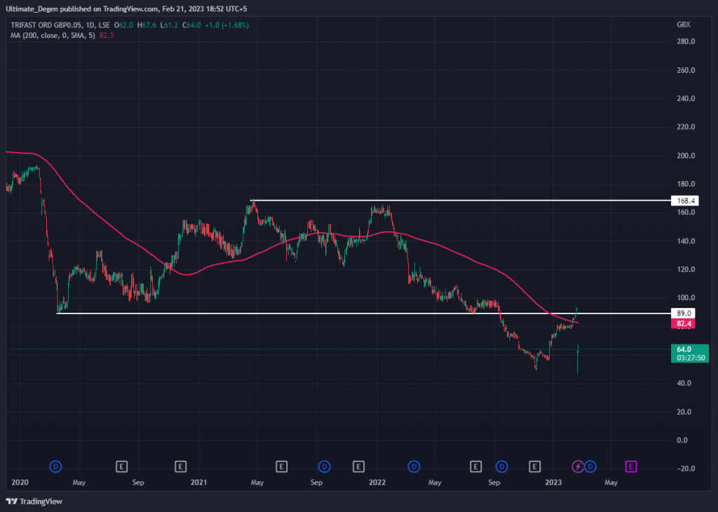 Trifast share daily chart