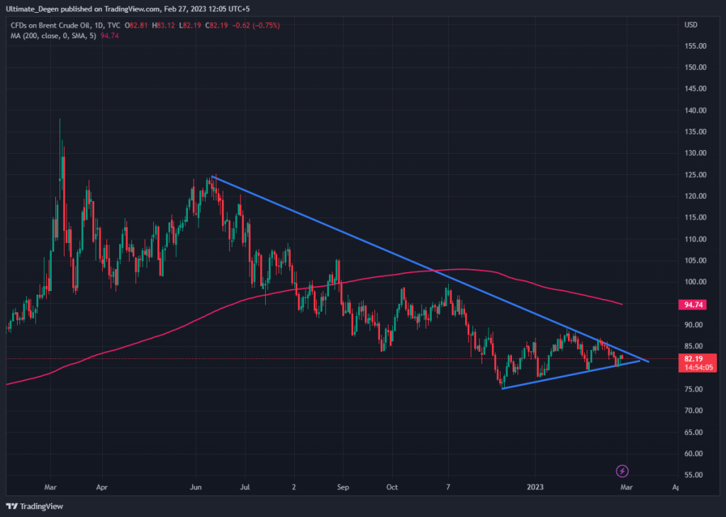 Brent crude oil chart