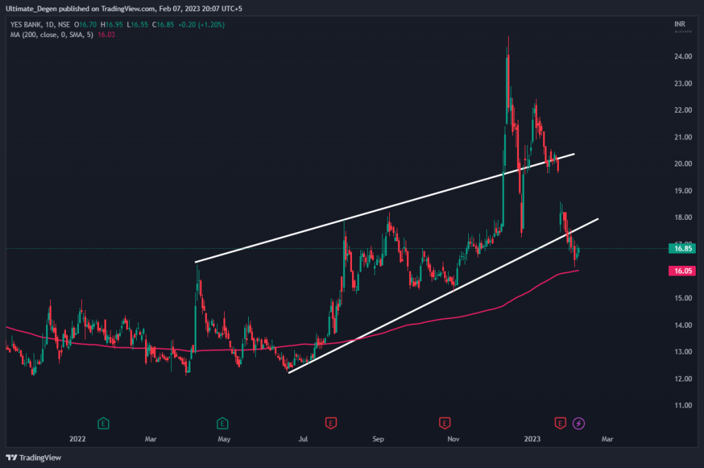 Yes Bank Price chart