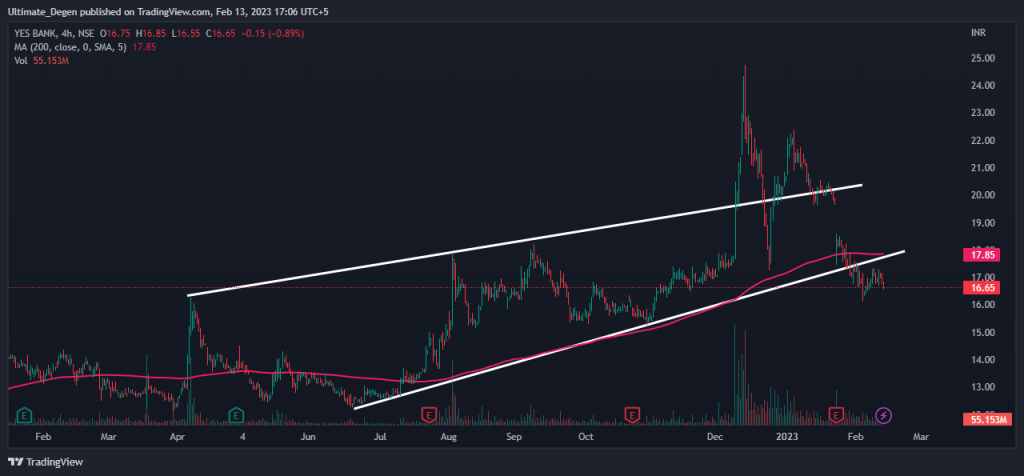 Yes Bank share price chart