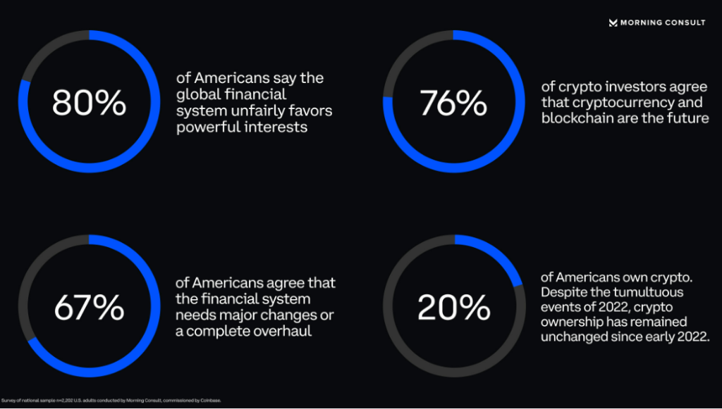 Coinbase survey