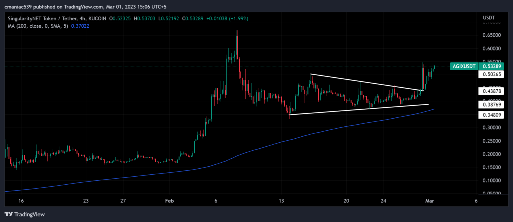 SingularityNET price chart 4H