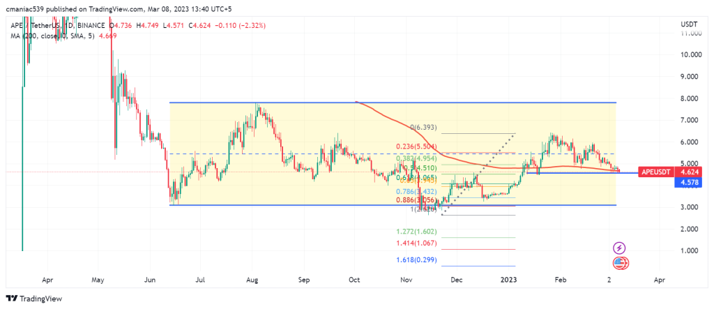 Apecoin daily chart