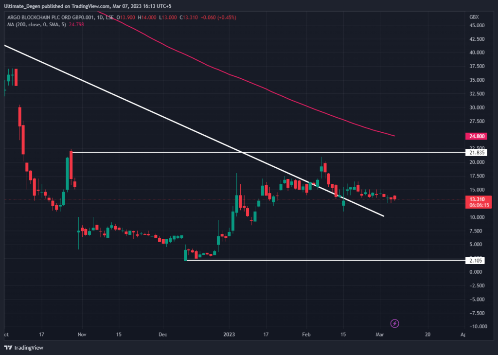 Argo blockchain share chart