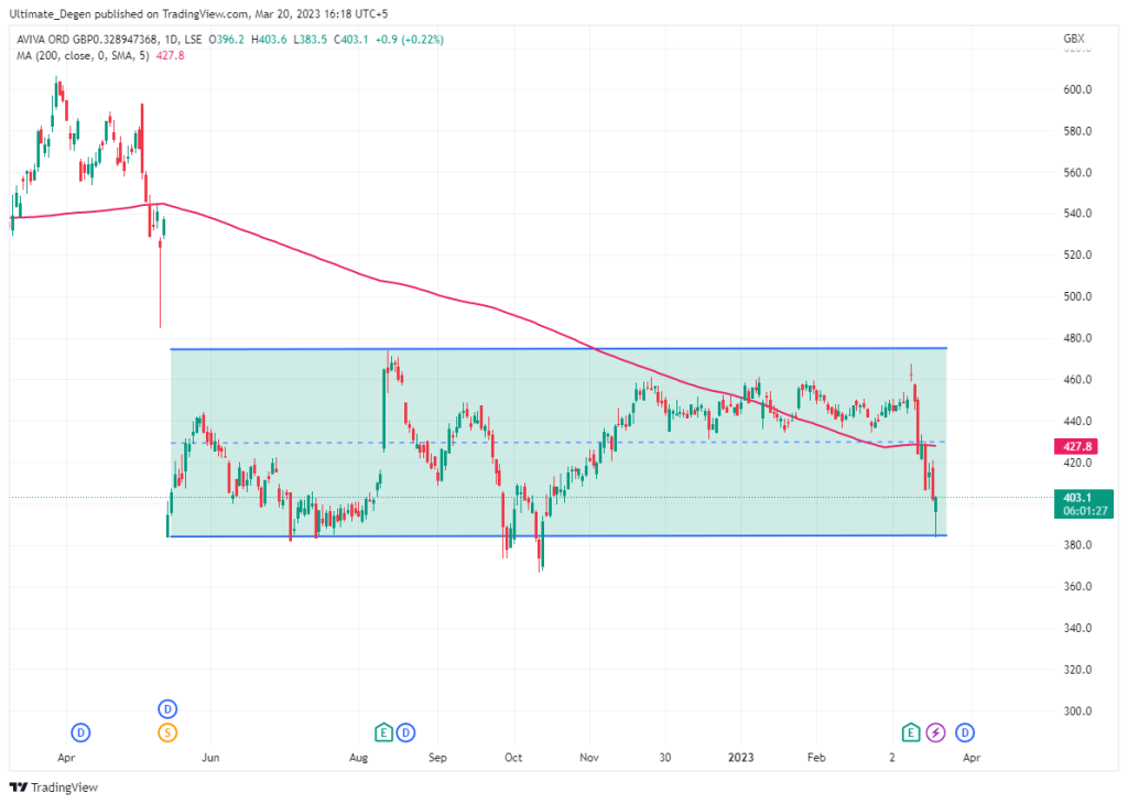 Aviva share price chart