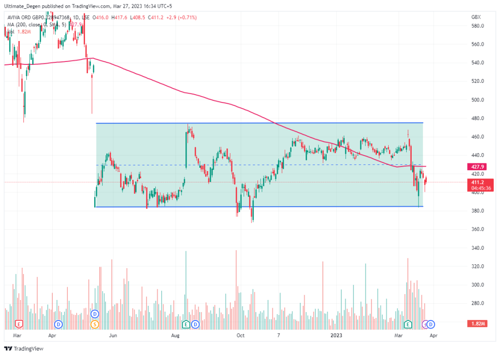 Aviva share price chart