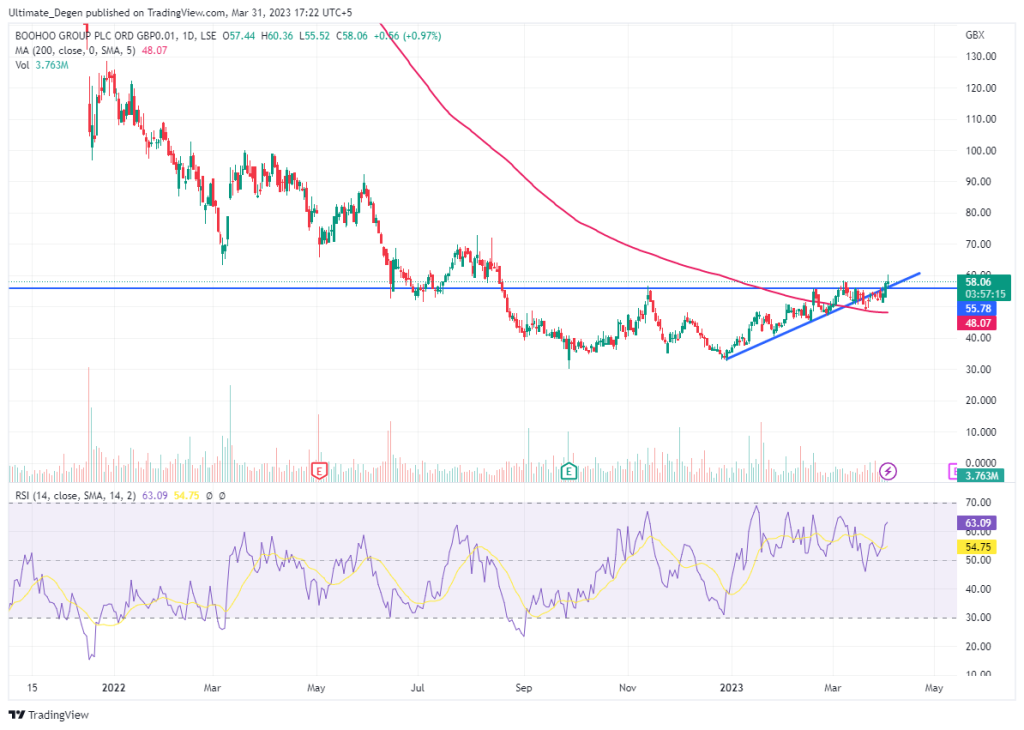 Boohoo share price chart