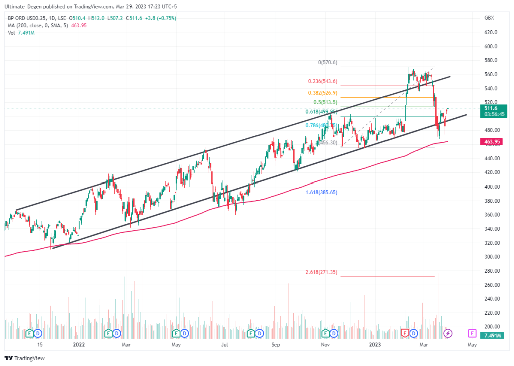 BP Share price chart