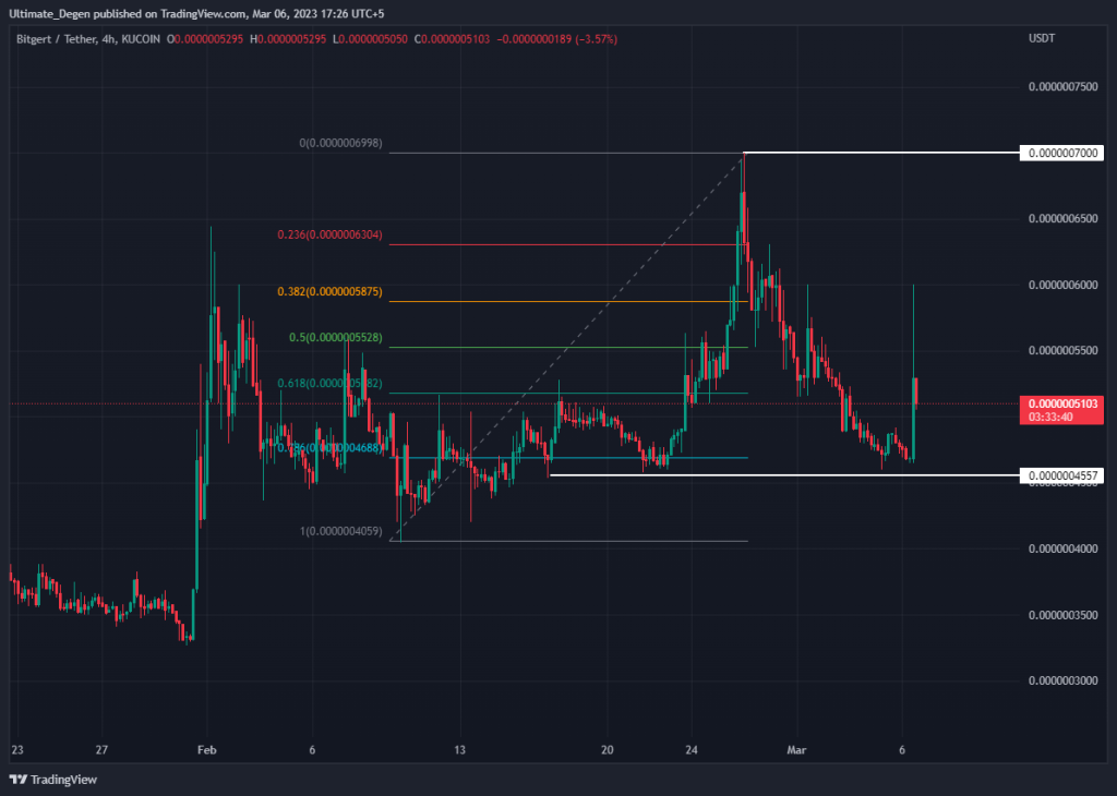 Bitgert price chart