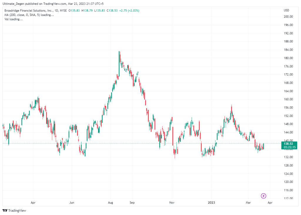 Broadridge stock chart