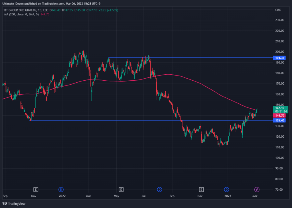 BT share price chart