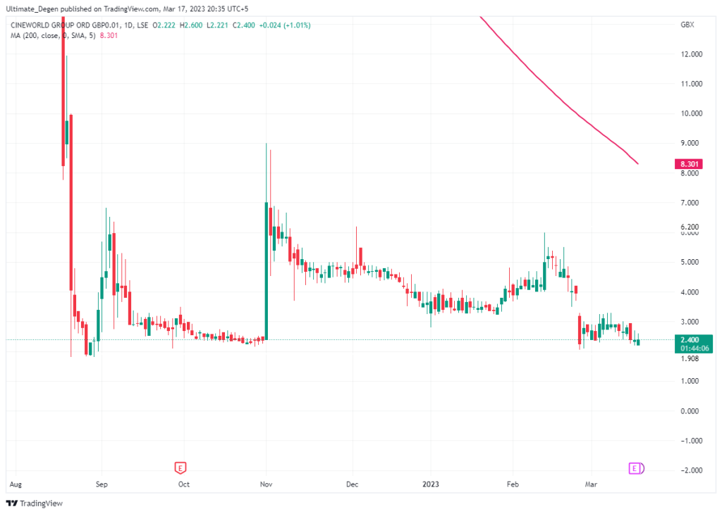 Cineworld share price chart