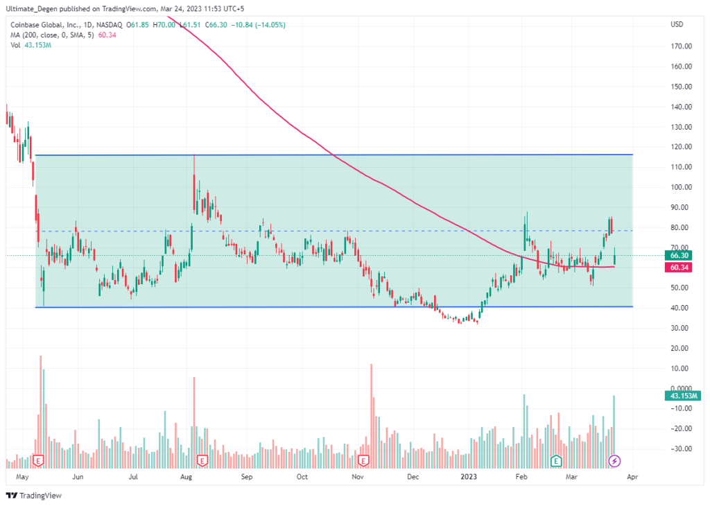 Coinbase stock price chart