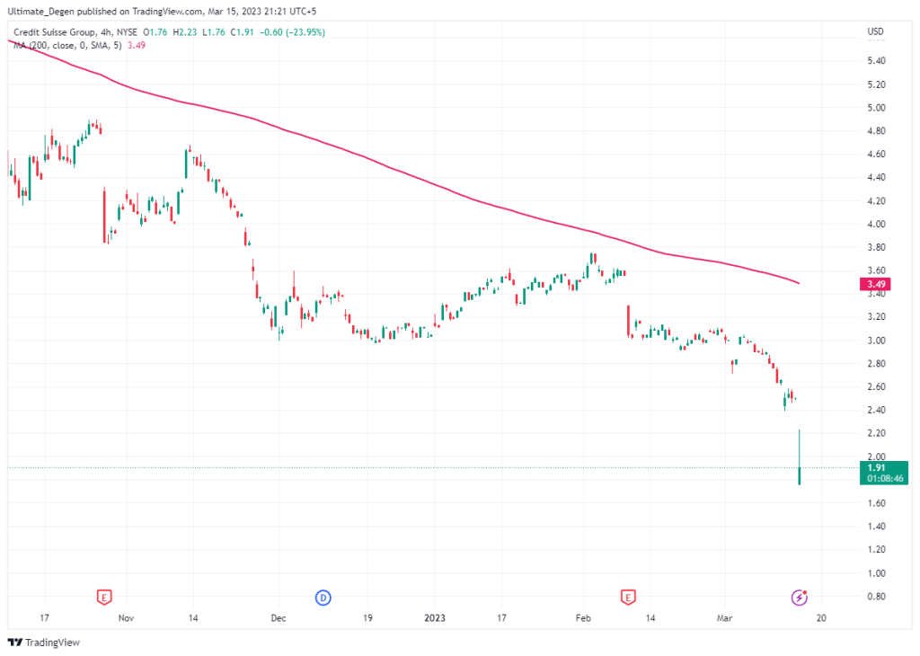 Credit Suisse Stock Chart