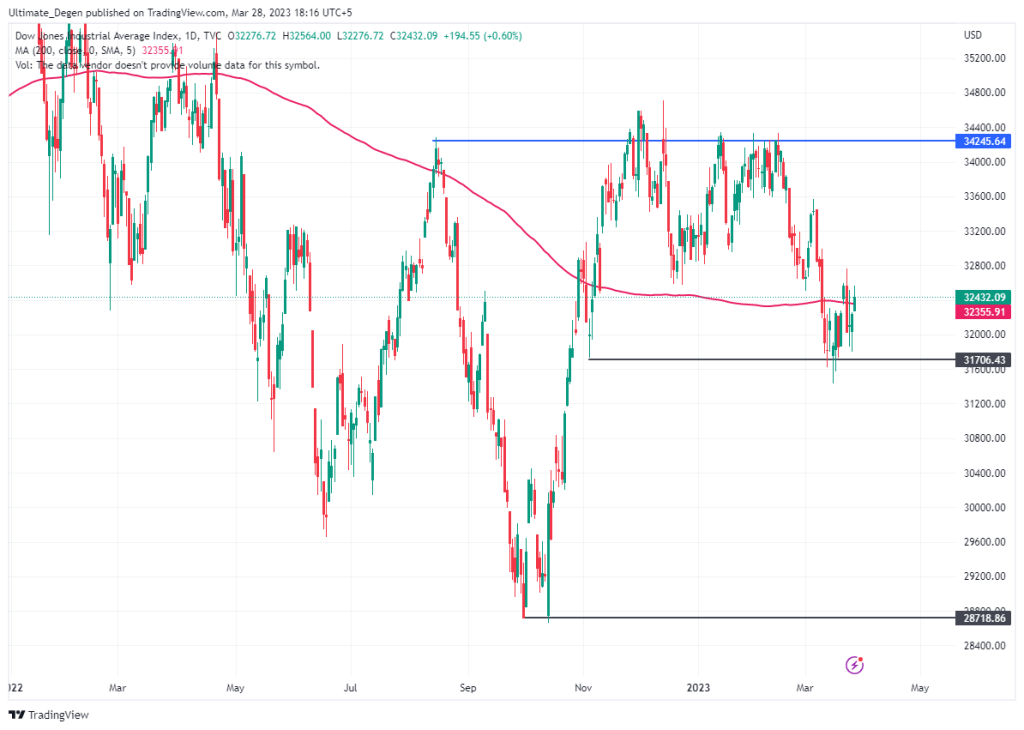 Dow Jones Index chart