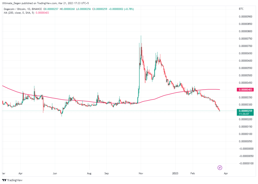 Doge/btc chart