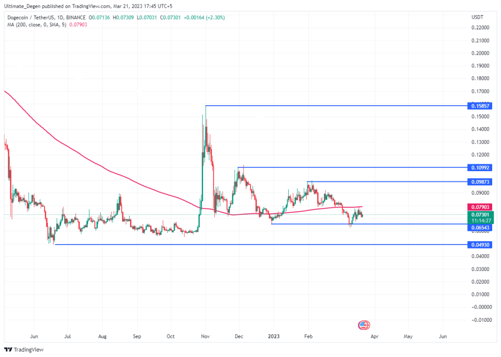 Dogecoin price chart