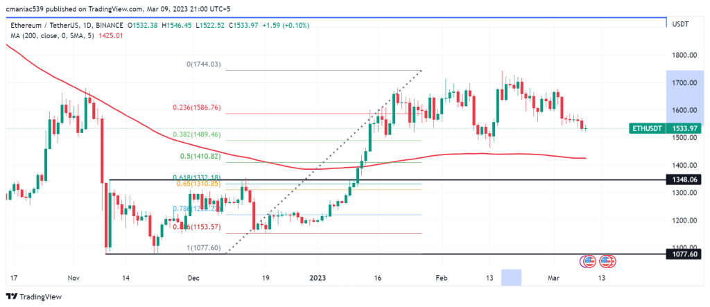 Ethereum price chart