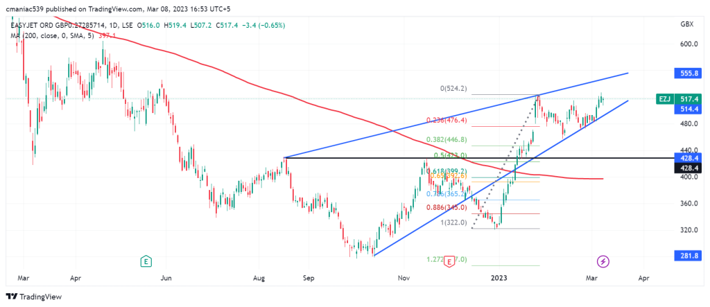 Easyjet (LON: EZJ) Share Chart