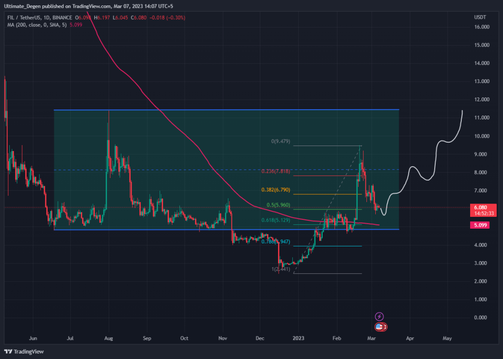 Filecoin chart