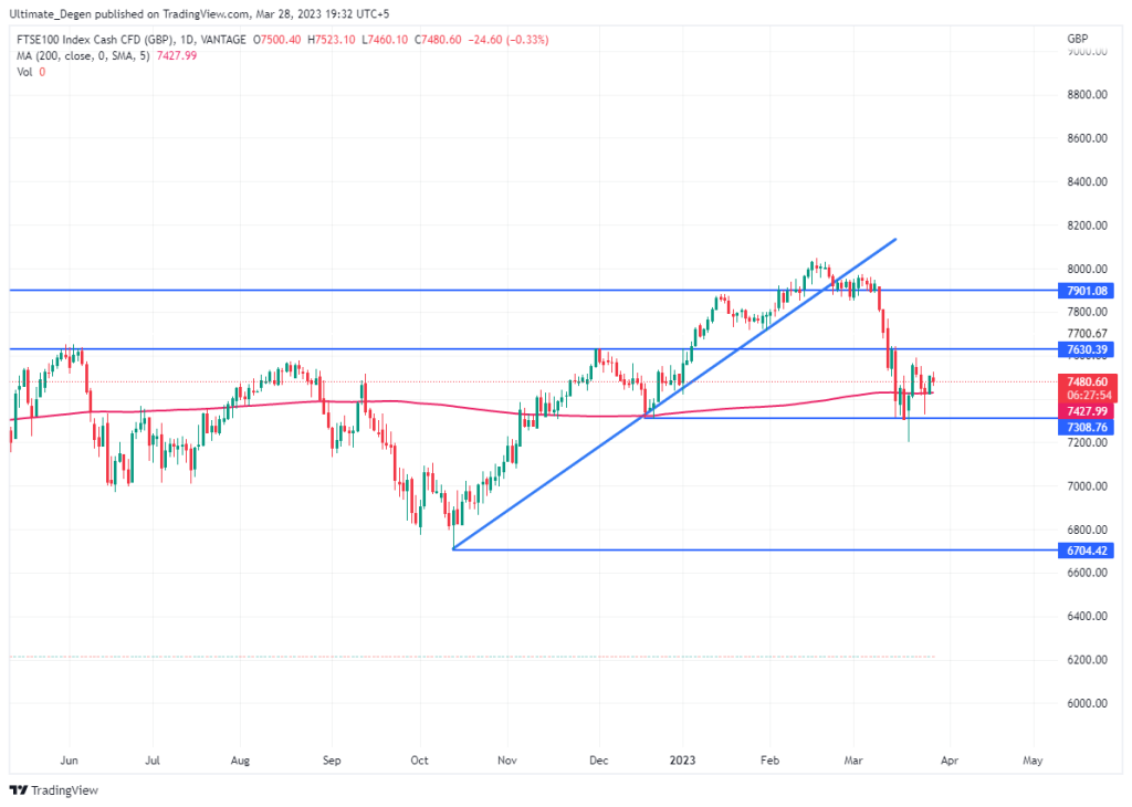 FTSE 100 Index chart