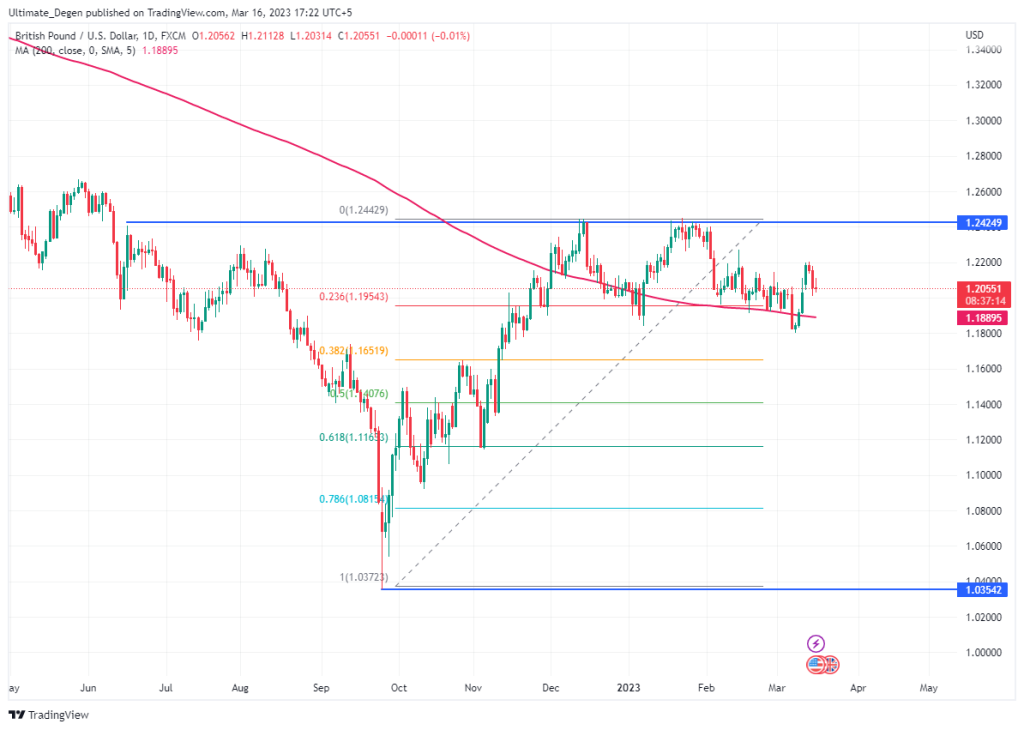 GBP/USD Chart