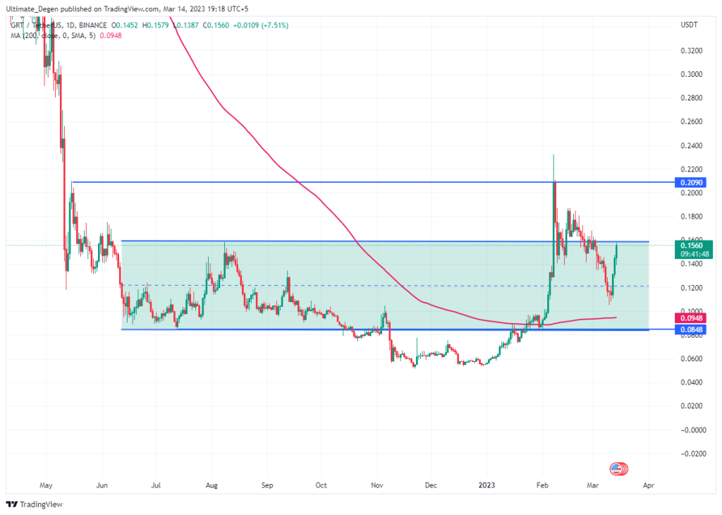 The Graph price chart