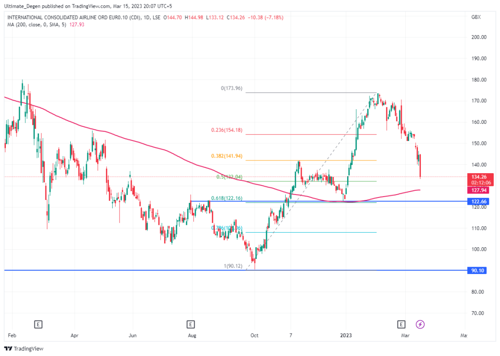 IAG share price chart