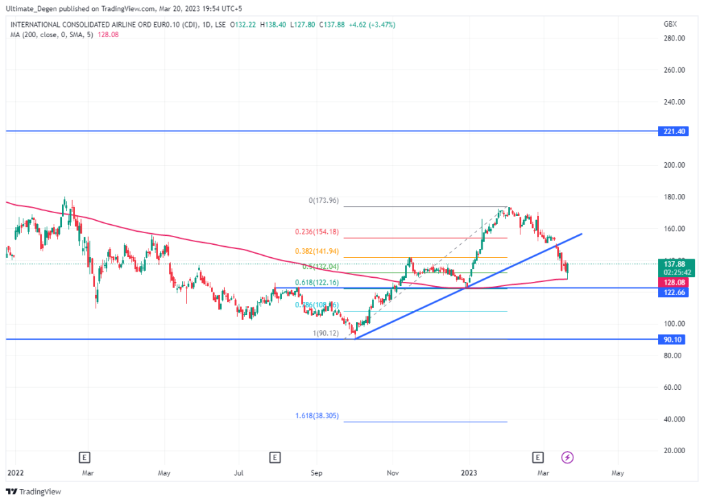 IAG share price chart