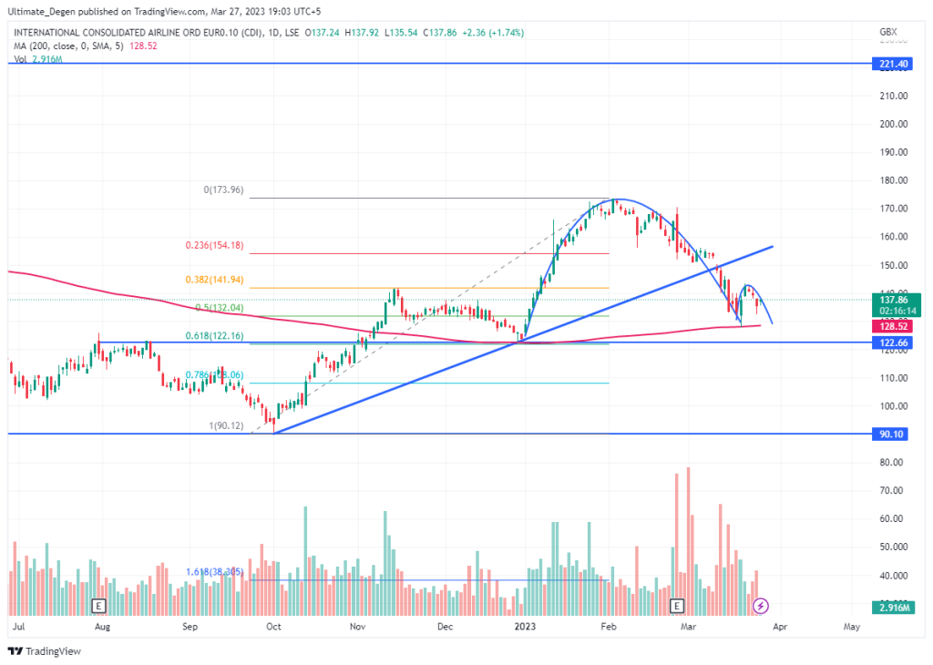 IAG share price chart