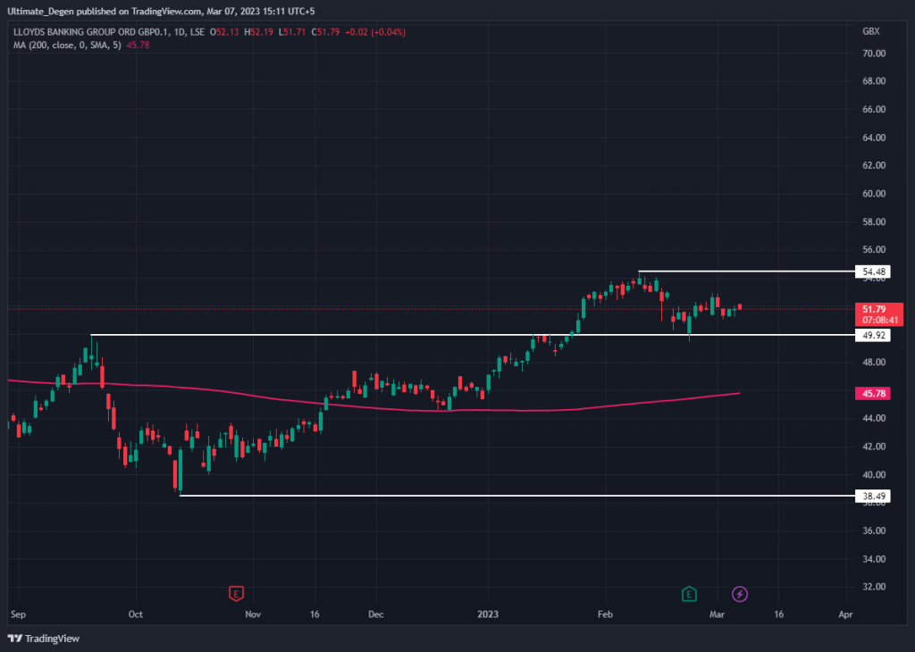 Lloyds share chart